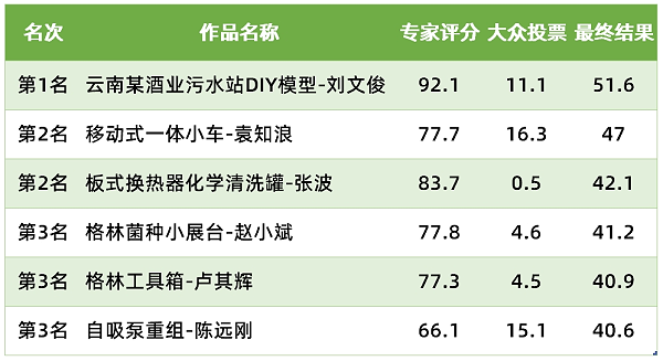 格林评分结果