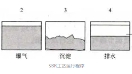 活性污泥法与 SBR 的差异对决