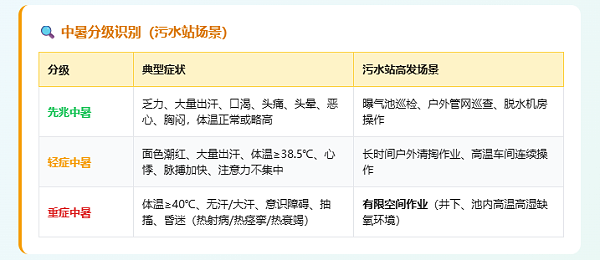 中暑分级识别