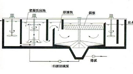 洗涤污水的处理工艺