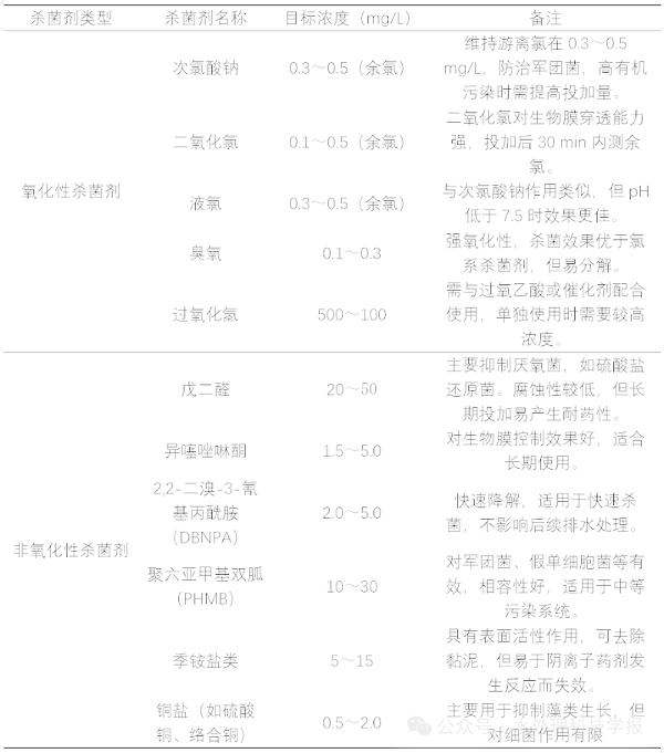 杀菌剂类型