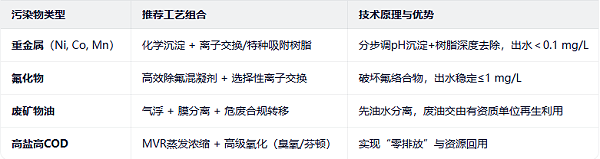 新三样治理工艺