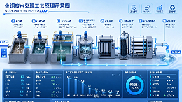 含铜废水处理工艺详解——从游离铜到络合铜的系统化去除