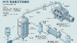 MVR蒸发器换热管结垢怎么判断、怎么清洗？