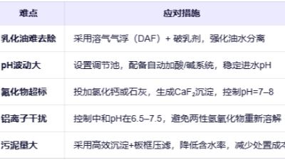 铝制品清洗废水处理全攻略：破解含油、高碱、重金属风险，实现稳定达标