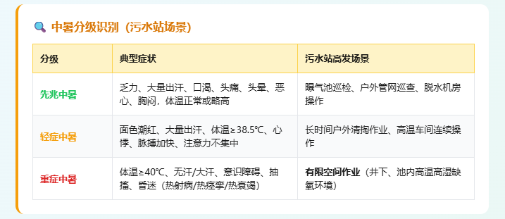 中暑分级识别