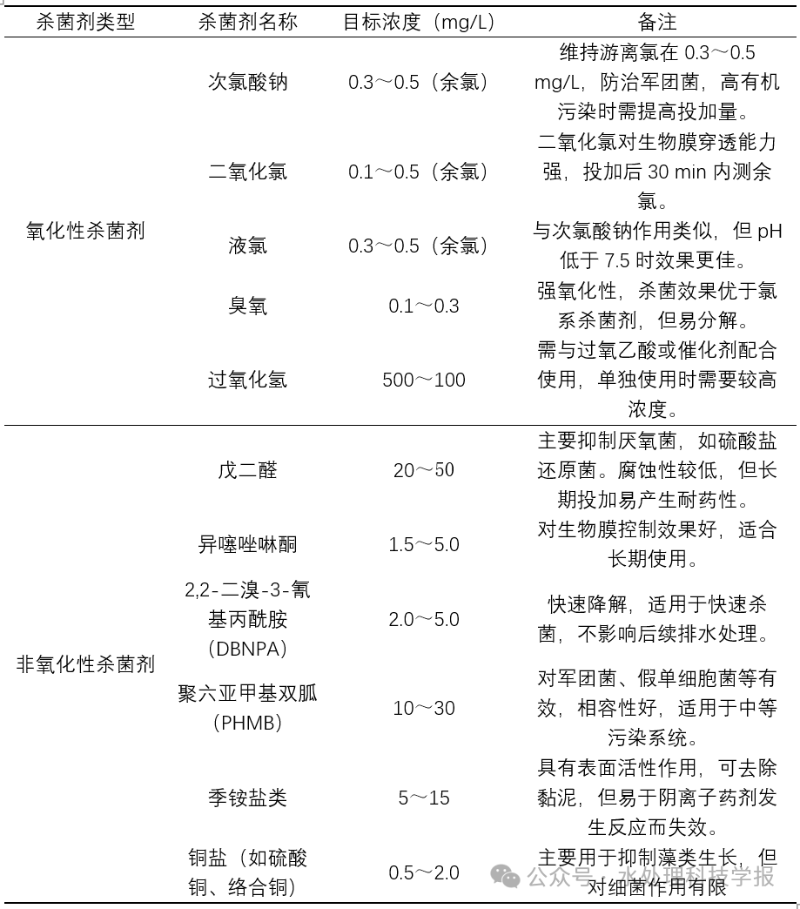 杀菌剂类型