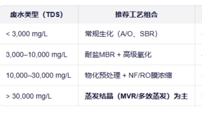 高盐废水怎么治？——化工制药行业高浓高盐废水处理技术路径与蒸发工艺应用解析