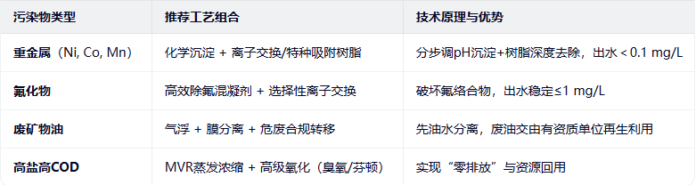 新三样治理工艺