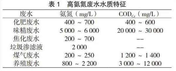 高氨氮废水水质特征表