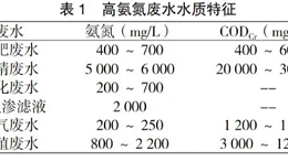 格林小课堂 | 高效处理高浓度氨氮废水方法解析