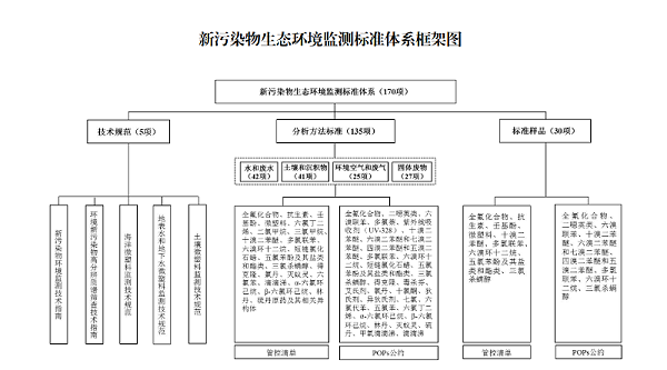 新污染物生态环境监测标准体系框架图