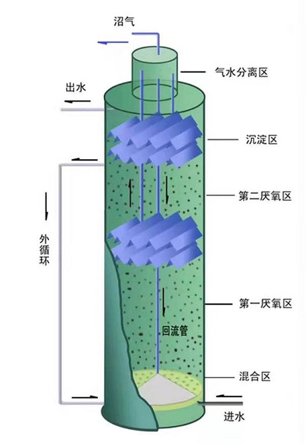 ic厌氧反应器结构图