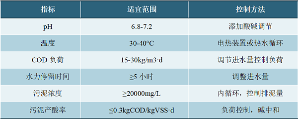 ic厌氧反应器主要运行指标及控制