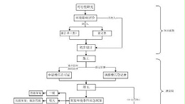 企业全周期环保相关流程汇总