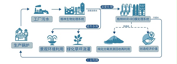 《格林污水处理零排放&资源回收再利用示意图》