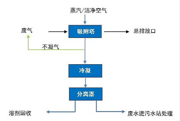 VOCs有机废气树脂吸附处理