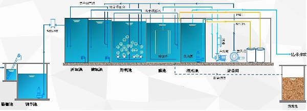餐厨厨余垃圾废水的处理流程2