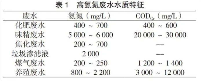 高氨氮废水水质特征表