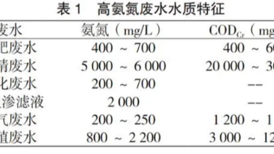 格林小课堂 | 高效处理高浓度氨氮废水方法解析