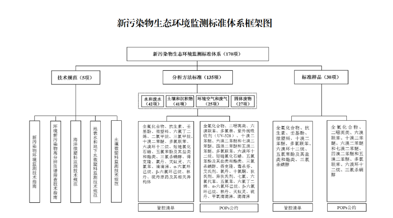 新污染物生态环境监测标准体系框架图