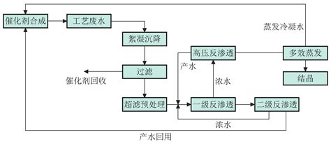 膜技术的应用