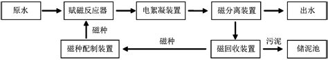 电絮凝技术的应用
