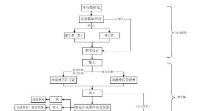 企业全周期环保相关流程汇总