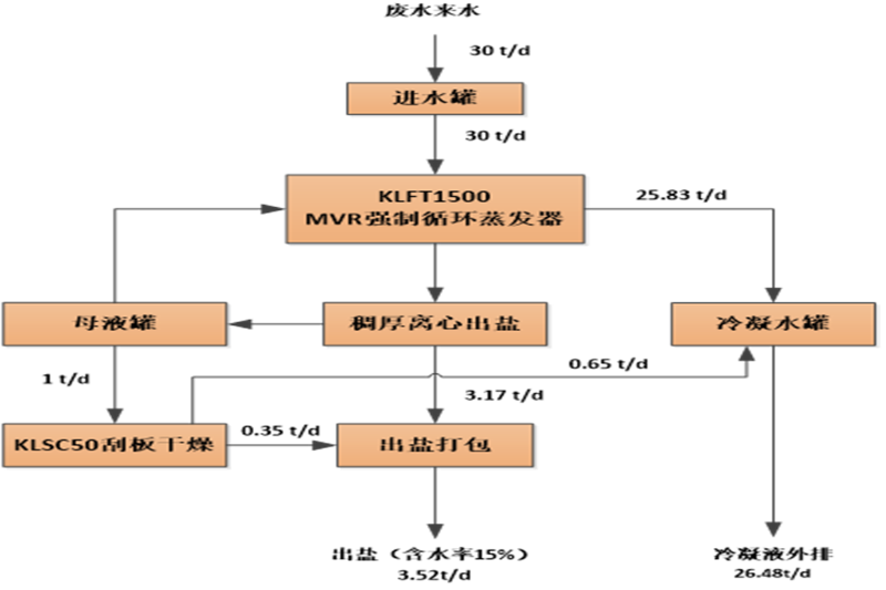 工艺流程图