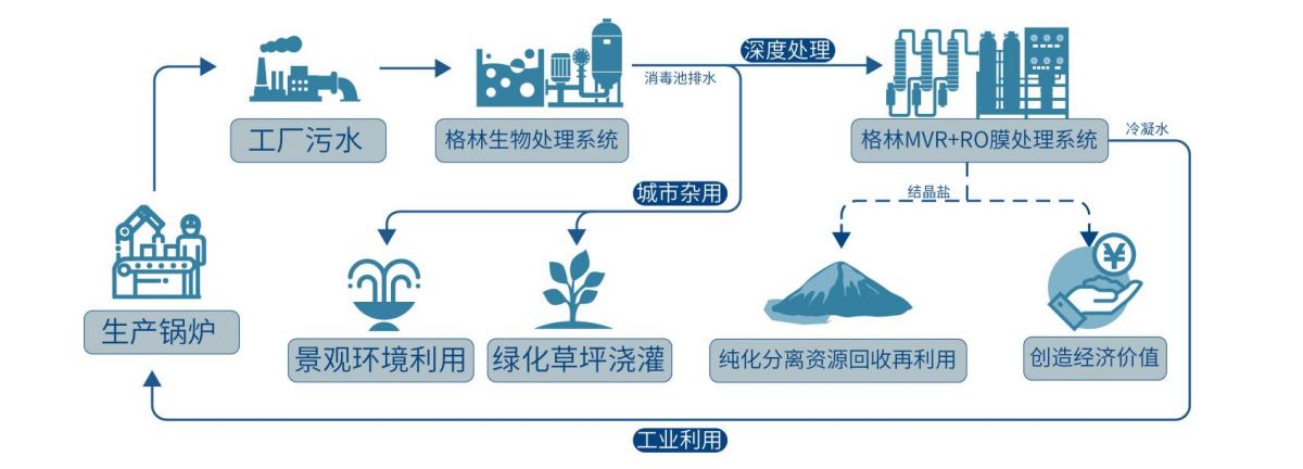 《格林污水处理零排放&资源回收再利用示意图》