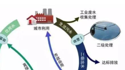 盐化工企业污水怎么循环利用？