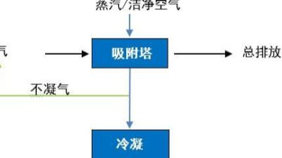 树脂吸附脱附+冷凝回收废气处理技术介绍