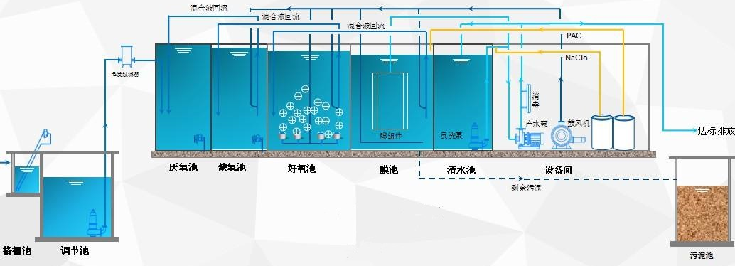 餐厨厨余垃圾废水的处理流程2