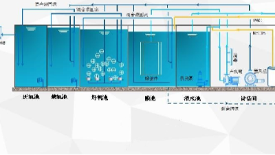 餐厨厨余垃圾的解决方案