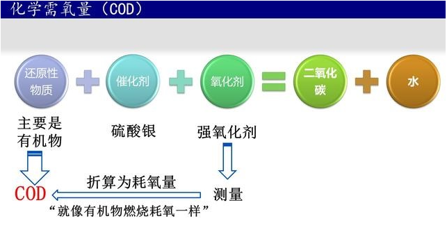 COD