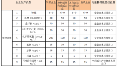 造纸行业有哪些正在使用的零排放技术？