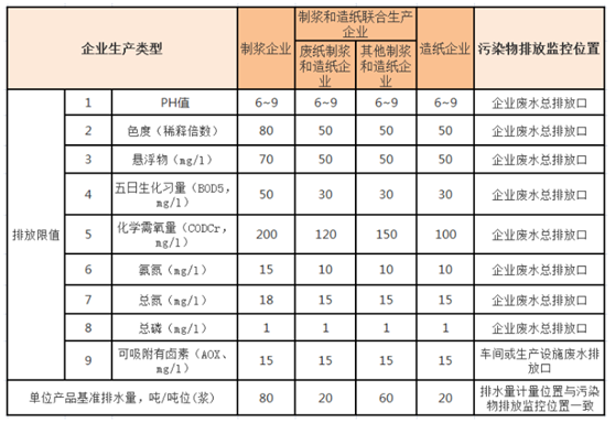 造纸废水排放要求