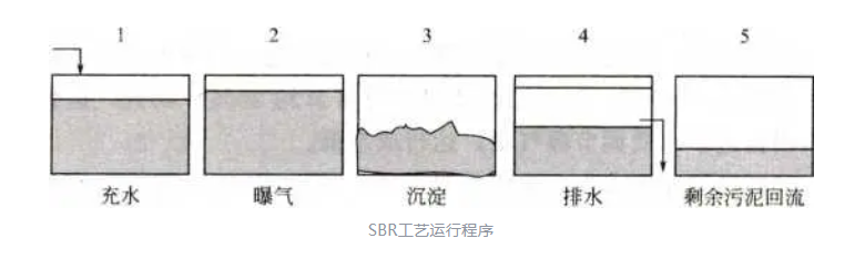 SBR