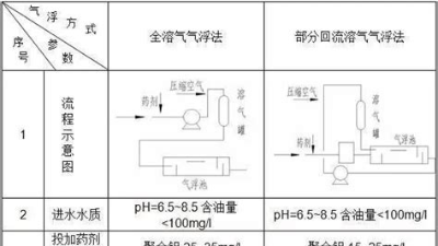 气浮设备的运维管理与优化策略