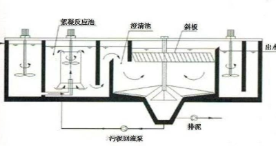 洗涤污水的处理工艺