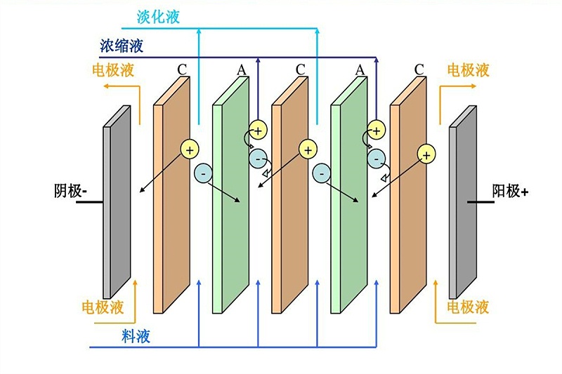 电渗析