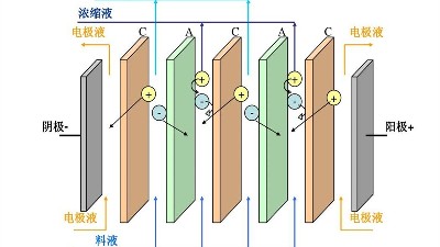 格林小课堂：电渗析的优缺点