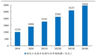我国工业污水处理行业的现状和挑战