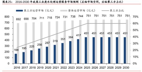 工业污水处理市场规模分析