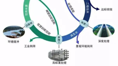 在实施<i style='color:red'>废水循环</i>利用方案时，企业应该如何评估其经济效益？