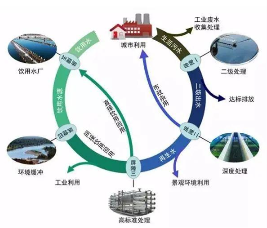 循环水
